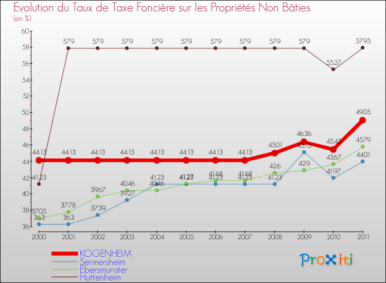 Evolution du taux de la taxe foncière sur les immeubles et terrains non batis pour KOGENHEIM et les communes proches Comparaison des taux de la taxe foncière sur les immeubles et terrains non batis pour KOGENHEIM et les communes voisines
