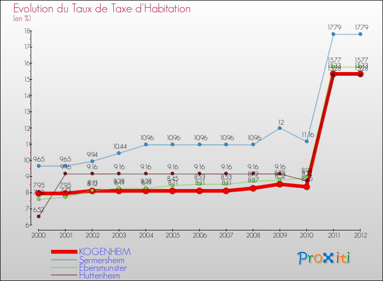Evolution du taux de la taxe d'habitation pour KOGENHEIM et les communes proches Comparaison des taux de la taxe d'habitation pour KOGENHEIM et les communes voisines