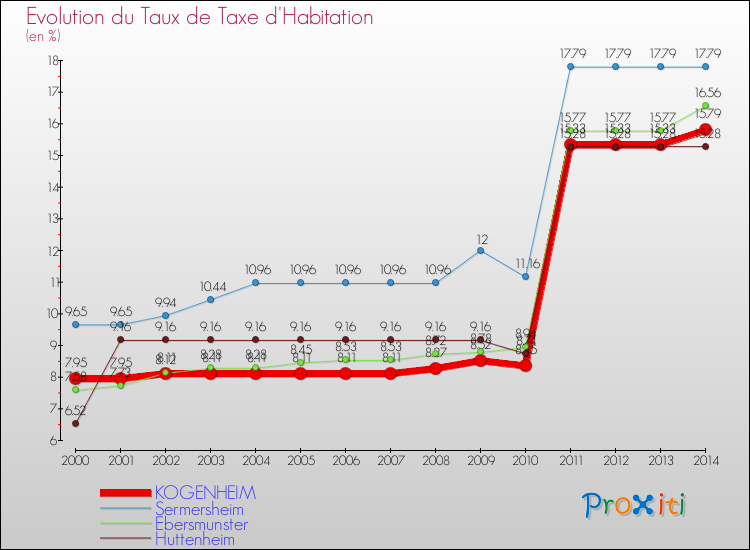 Evolution du taux de la taxe d'habitation pour KOGENHEIM et les communes proches de 2000 à 2014 Comparaison des taux de la taxe d'habitation pour KOGENHEIM et les communes voisines de 2000 à 2014