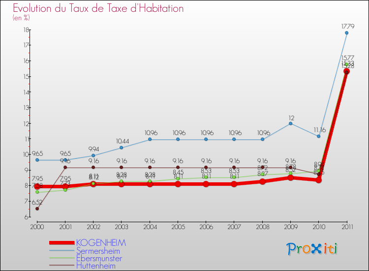 Evolution du taux de la taxe d'habitation pour KOGENHEIM et les communes proches Comparaison des taux de la taxe d'habitation pour KOGENHEIM et les communes voisines