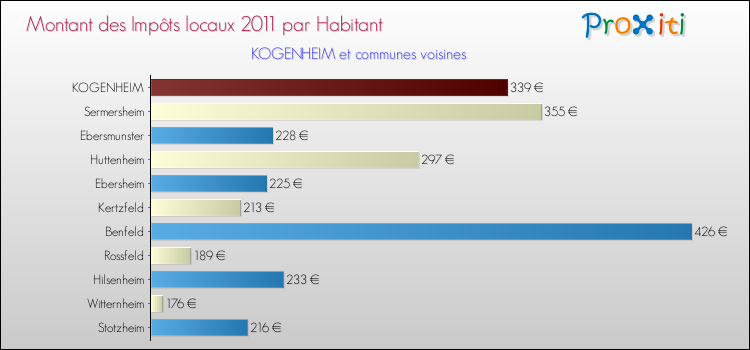 Montant des impôts locaux par Habitant pour KOGENHEIM et les communes proches Comparaison des impôts locaux par habitant pour KOGENHEIM et les communes voisines