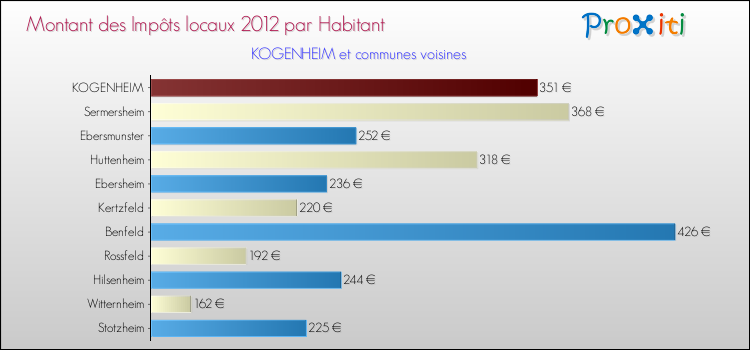 Montant des impôts locaux par Habitant pour KOGENHEIM et les communes proches Comparaison des impôts locaux par habitant pour KOGENHEIM et les communes voisines