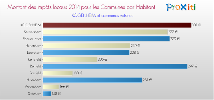 Montant des impôts locaux par Habitant pour KOGENHEIM et les communes proches en 2014 Comparaison des impôts locaux par habitant pour KOGENHEIM et les communes voisines en 2014