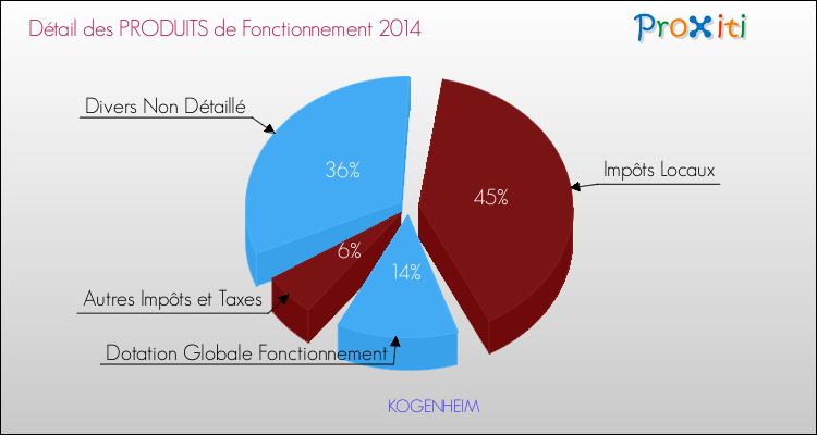 Décomposition du Budget de Fonctionnement 2014 de la commune de KOGENHEIM Budget de Fonctionnement 2014 pour la commune de KOGENHEIM