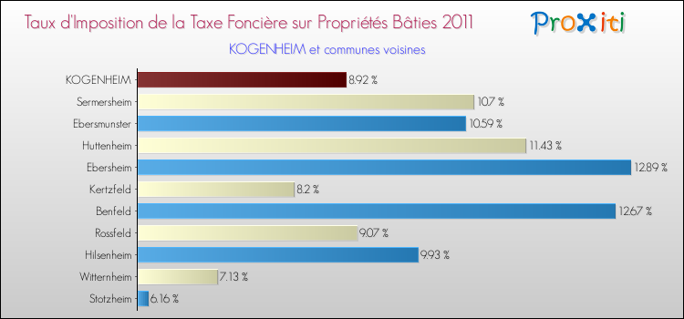 Taux d'imposition de la taxe foncière sur le bati 2011 pour KOGENHEIM et les communes proches Comparaison des taux d'imposition de la taxe foncière sur le bati 2011 pour KOGENHEIM et les communes voisines