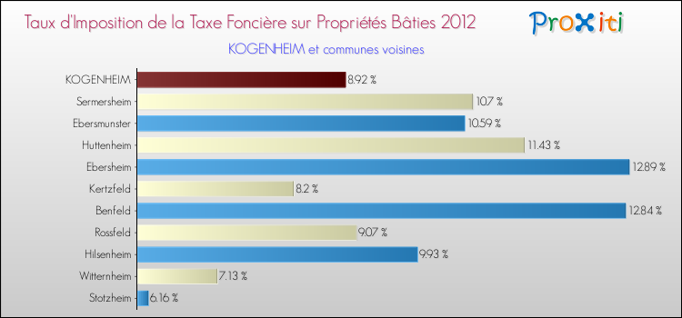 Taux d'imposition de la taxe foncière sur le bati 2012 pour KOGENHEIM et les communes proches Comparaison des taux d'imposition de la taxe foncière sur le bati 2012 pour KOGENHEIM et les communes voisines