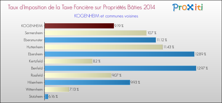 Taux d'imposition de la taxe foncière sur le bati 2014 pour KOGENHEIM et les communes proches Comparaison des taux d'imposition de la taxe foncière sur le bati 2014 pour KOGENHEIM et les communes voisines