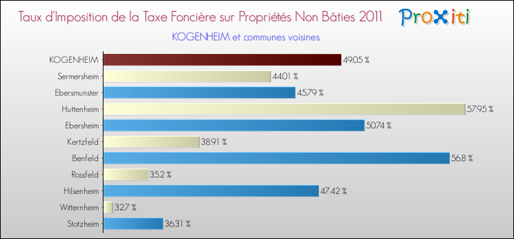 Taux d'imposition de la taxe foncière sur les immeubles et terrains non batis 2011 pour KOGENHEIM et les communes proches Comparaison des taux d'imposition de la taxe foncière sur les immeubles et terrains non batis 2011 pour KOGENHEIM et les communes voisines