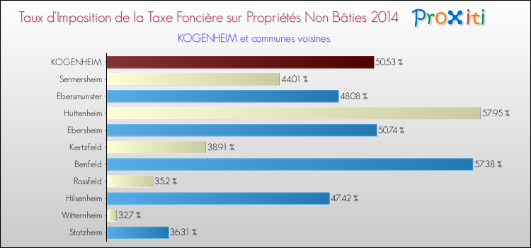 Taux d'imposition de la taxe foncière sur les immeubles et terrains non batis 2014 pour KOGENHEIM et les communes proches Comparaison des taux d'imposition de la taxe foncière sur les immeubles et terrains non batis 2014 pour KOGENHEIM et les communes voisines