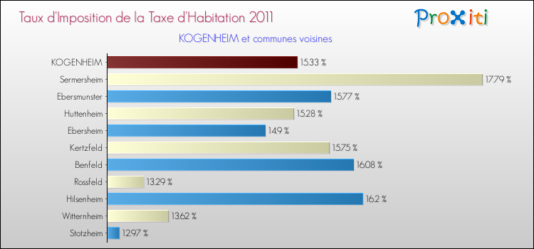 Taux d'imposition de la taxe d'habitation 2011 pour KOGENHEIM et les communes proches Comparaison des taux d'imposition de la taxe d'habitation 2011 pour KOGENHEIM et les communes voisines
