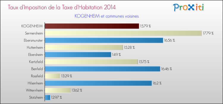Taux d'imposition de la taxe d'habitation 2014 pour KOGENHEIM et les communes proches Comparaison des taux d'imposition de la taxe d'habitation 2014 pour KOGENHEIM et les communes voisines