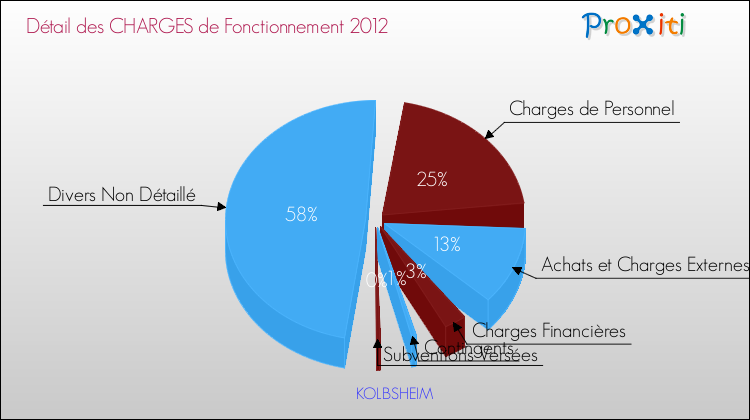 Décomposition des Charges de Fonctionnement 2012 de la commune de KOLBSHEIM Charges de Fonctionnement 2012 pour la commune de KOLBSHEIM
