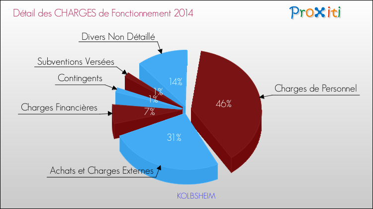 Décomposition des Charges de Fonctionnement 2014 de la commune de KOLBSHEIM Charges de Fonctionnement 2014 pour la commune de KOLBSHEIM