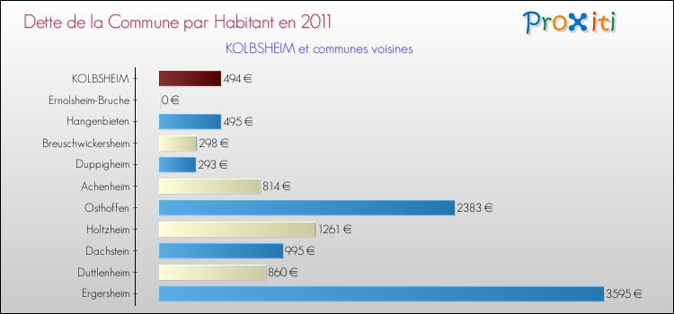 Dette par habitant de la commune en 2011 pour KOLBSHEIM et les communes proches Comparaison de la dette par habitant de la commune en 2011 pour KOLBSHEIM et les communes voisines