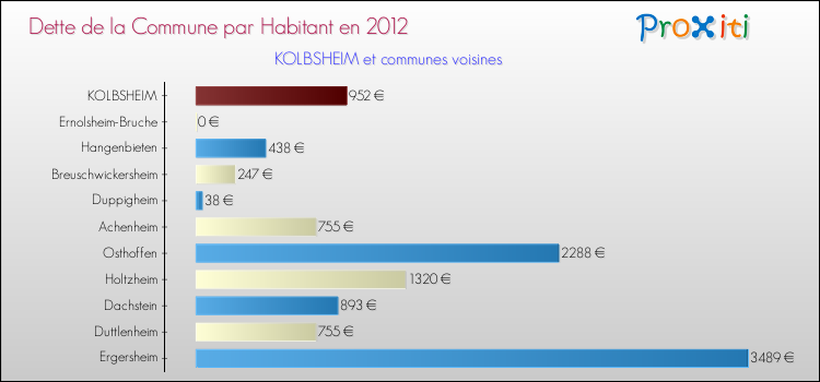 Dette par habitant de la commune en 2012 pour KOLBSHEIM et les communes proches Comparaison de la dette par habitant de la commune en 2012 pour KOLBSHEIM et les communes voisines