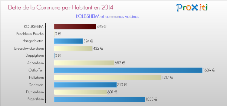 Dette par habitant de la commune en 2014 pour KOLBSHEIM et les communes proches Comparaison de la dette par habitant de la commune en 2014 pour KOLBSHEIM et les communes voisines