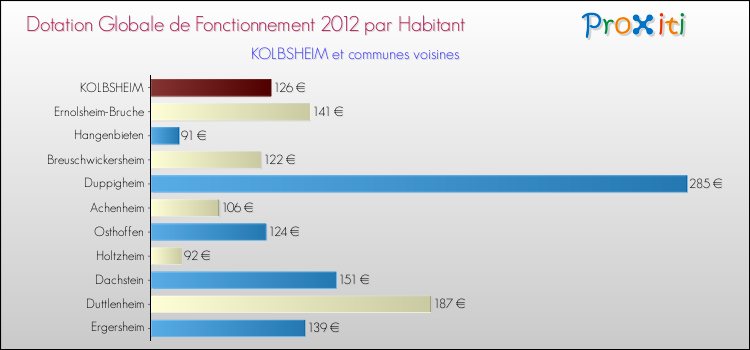 Montant des dotations globales de fonctionnement DGF par Habitant pour KOLBSHEIM et les communes proches Comparaison des des dotations globales de fonctionnement DGF par habitant pour KOLBSHEIM et les communes voisines