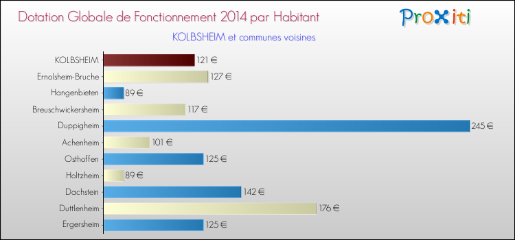 Montant des dotations globales de fonctionnement DGF par Habitant pour KOLBSHEIM et les communes proches en 2014. Comparaison des des dotations globales de fonctionnement DGF par habitant pour KOLBSHEIM et les communes voisines en 2014.