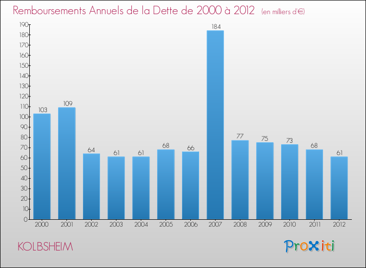 Evolution de l'annuité de la dette pour la commune de KOLBSHEIM de 2000 à 2012 Annuités de la dette pour KOLBSHEIM de 2000 à 2012