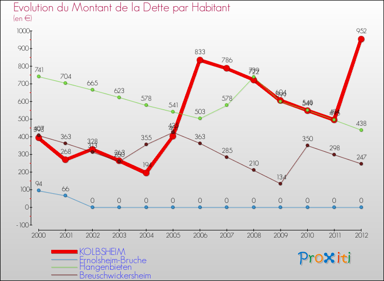 Evolution de la dette par habitant pour la commune de KOLBSHEIM et les communes proches de 2000 à 2012 Comparaison de la dette par habitant pour KOLBSHEIM et les communes voisines de 2000 à 2012