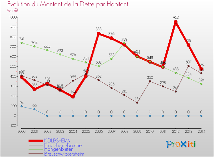 Evolution de la dette par habitant pour la commune de KOLBSHEIM et les communes proches de 2000 à 2014 Comparaison de la dette par habitant pour KOLBSHEIM et les communes voisines de 2000 à 2014