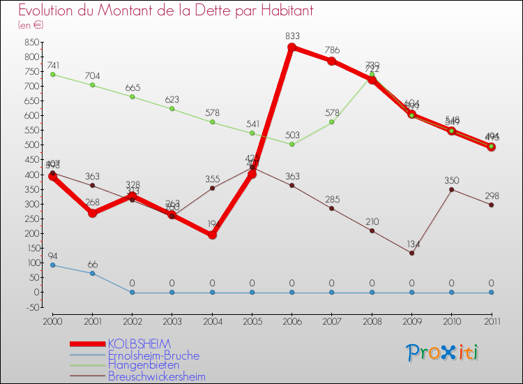 Evolution de la dette par habitant pour la commune de KOLBSHEIM et les communes proches Comparaison de la dette par habitant pour KOLBSHEIM et les communes voisines
