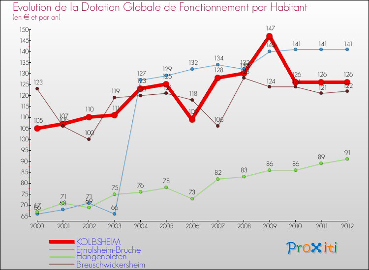 Evolution et montant de la dotation globale de fonctionnement par Habitant pour KOLBSHEIM et les communes proches Comparaison des dotations globales de fonctionnement par habitant pour KOLBSHEIM et les communes voisines