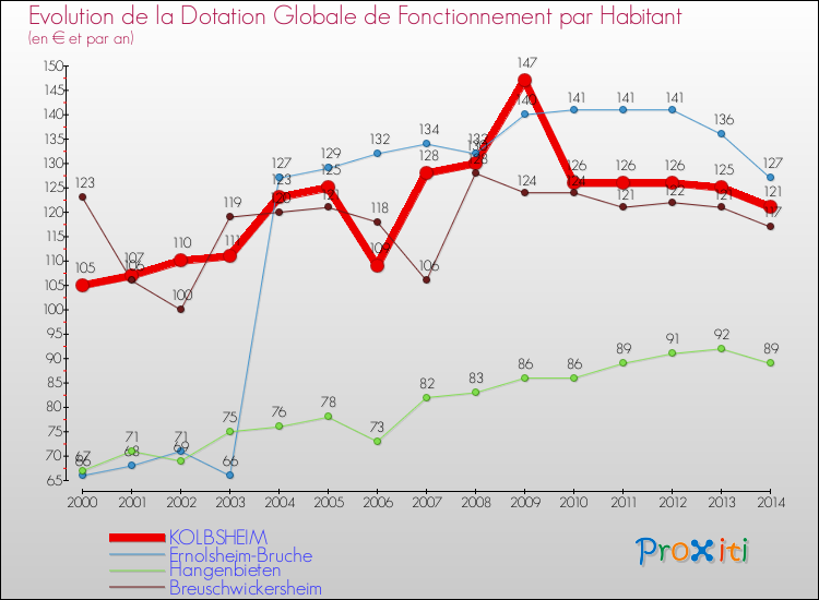 Evolution et montant de la dotation globale de fonctionnement par Habitant pour KOLBSHEIM et les communes proches de 2000 à 2014. Comparaison des dotations globales de fonctionnement par habitant pour KOLBSHEIM et les communes voisines de 2000 à 2014.