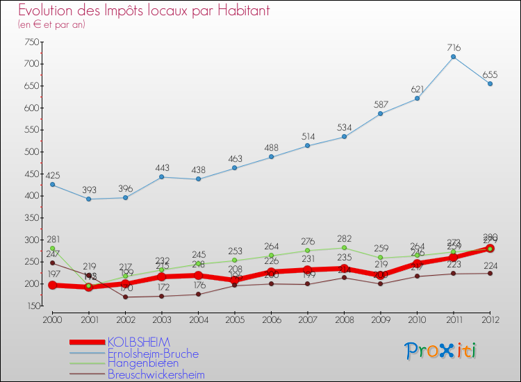 Evolution et montant des impôts locaux par Habitant pour KOLBSHEIM et les communes proches Comparaison des impôts locaux par habitant pour KOLBSHEIM et les communes voisines