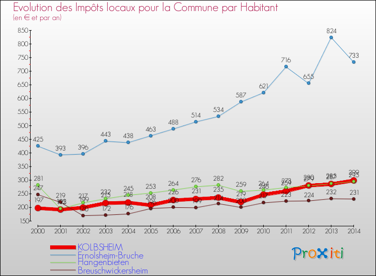 Evolution et montant des impôts locaux par Habitant pour KOLBSHEIM et les communes proches de 2000 à 2014 Comparaison des impôts locaux par habitant pour KOLBSHEIM et les communes voisines de 2000 à 2014