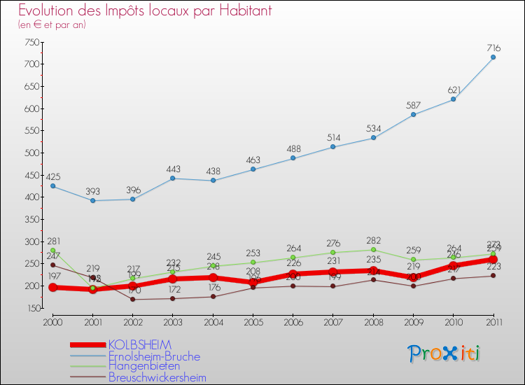 Evolution et montant des impôts locaux par Habitant pour KOLBSHEIM et les communes proches Comparaison des impôts locaux par habitant pour KOLBSHEIM et les communes voisines