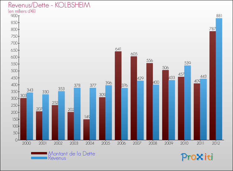 Evolution comparée de la dette et des revenus pour la commune de KOLBSHEIM de 2000 à 2012 Comparaison de la dette et des revenus pour KOLBSHEIM de 2000 à 2012