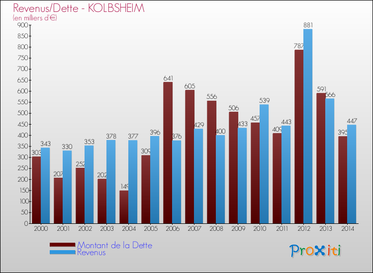Evolution comparée de la dette et des revenus pour la commune de KOLBSHEIM de 2000 à 2014 Comparaison de la dette et des revenus pour KOLBSHEIM de 2000 à 2014