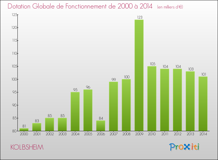 Evolution du montant de la Dotation Globale de Fonctionnement pour la commune de KOLBSHEIM de 2000 à 2014 Evolution du montant de la Dotation Globale de Fonctionnement pour KOLBSHEIM de 2000 à 2014