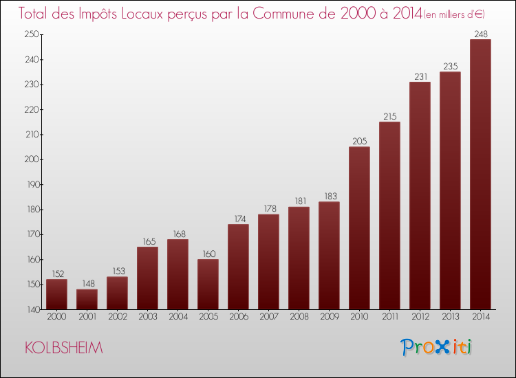 Evolution des Impôts Locaux pour la commune de KOLBSHEIM de 2000 à 2014 Evolution des Impôts Locaux pour KOLBSHEIM de 2000 à 2014