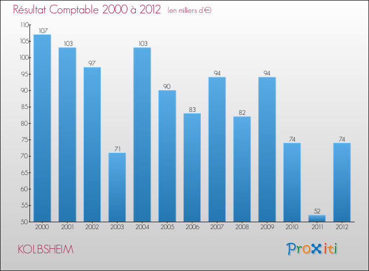 Evolution du résultat comptable pour la commune de KOLBSHEIM de 2000 à 2012 Evolution du résultat comptable pour KOLBSHEIM de 2000 à 2012