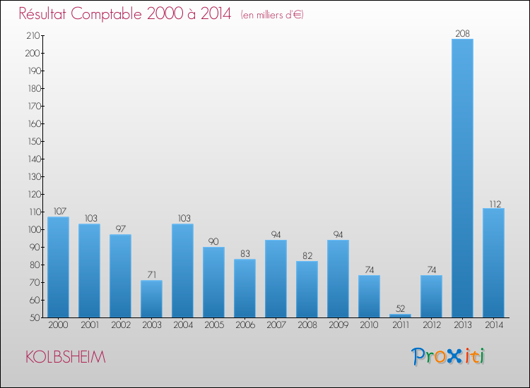 Evolution du résultat comptable pour la commune de KOLBSHEIM de 2000 à 2014 Evolution du résultat comptable pour KOLBSHEIM de 2000 à 2014