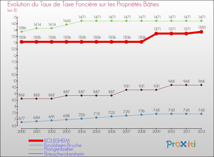 Evolution du taux de la taxe foncière sur le bati pour KOLBSHEIM et les communes proches de 2000 à 2012 Comparaison des taux de taxe foncière sur le bati pour KOLBSHEIM et les communes voisines de 2000 à 2012