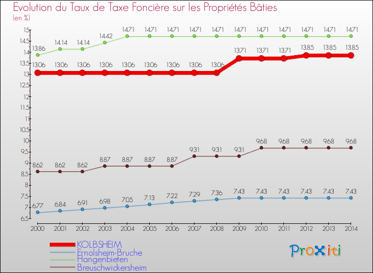 Evolution du taux de la taxe foncière sur le bati pour KOLBSHEIM et les communes proches de 2000 à 2014 Comparaison des taux de taxe foncière sur le bati pour KOLBSHEIM et les communes voisines de 2000 à 2014