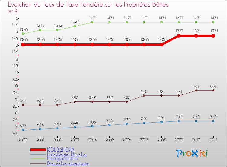 Evolution du taux de la taxe foncière sur le bati pour KOLBSHEIM et les communes proches Comparaison des taux de taxe foncière sur le bati pour KOLBSHEIM et les communes voisines