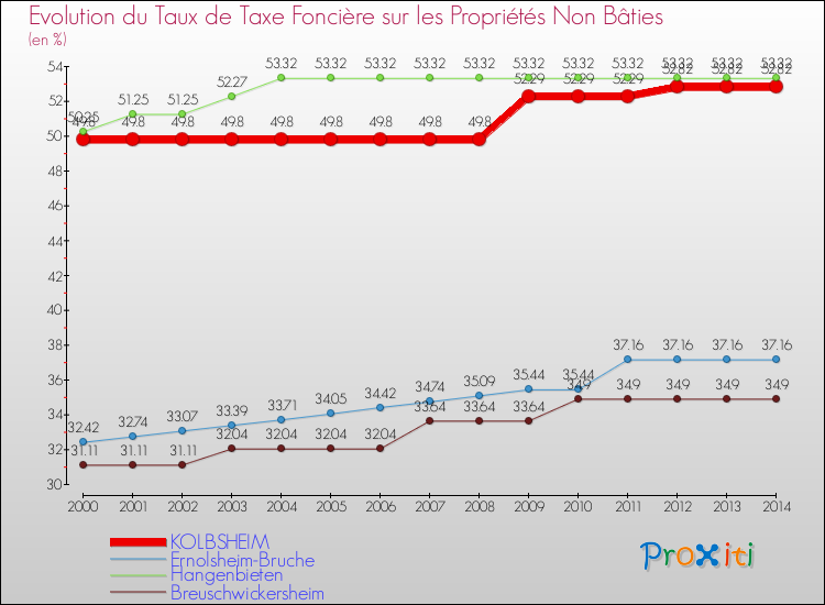 Evolution du taux de la taxe foncière sur les immeubles et terrains non batis pour KOLBSHEIM et les communes proches de 2000 à 2014 Comparaison des taux de la taxe foncière sur les immeubles et terrains non batis pour KOLBSHEIM et les communes voisines de 2000 à 2014