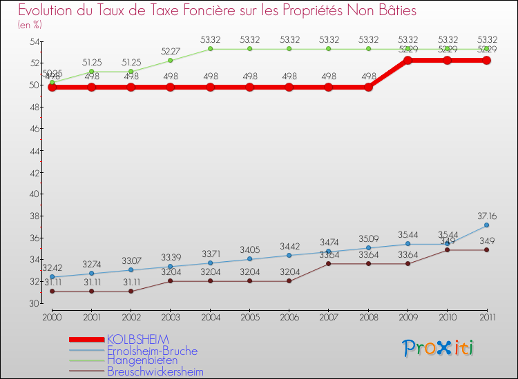 Evolution du taux de la taxe foncière sur les immeubles et terrains non batis pour KOLBSHEIM et les communes proches Comparaison des taux de la taxe foncière sur les immeubles et terrains non batis pour KOLBSHEIM et les communes voisines