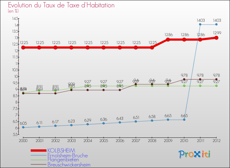 Evolution du taux de la taxe d'habitation pour KOLBSHEIM et les communes proches Comparaison des taux de la taxe d'habitation pour KOLBSHEIM et les communes voisines