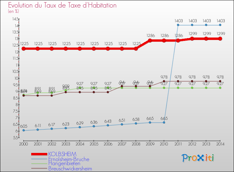 Evolution du taux de la taxe d'habitation pour KOLBSHEIM et les communes proches de 2000 à 2014 Comparaison des taux de la taxe d'habitation pour KOLBSHEIM et les communes voisines de 2000 à 2014