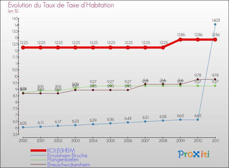 Evolution du taux de la taxe d'habitation pour KOLBSHEIM et les communes proches Comparaison des taux de la taxe d'habitation pour KOLBSHEIM et les communes voisines