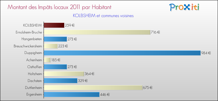 Montant des impôts locaux par Habitant pour KOLBSHEIM et les communes proches Comparaison des impôts locaux par habitant pour KOLBSHEIM et les communes voisines