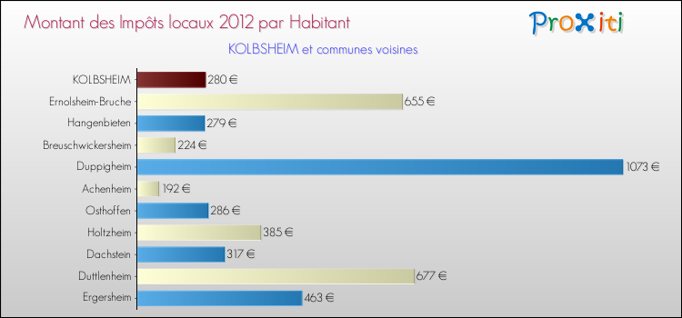 Montant des impôts locaux par Habitant pour KOLBSHEIM et les communes proches Comparaison des impôts locaux par habitant pour KOLBSHEIM et les communes voisines