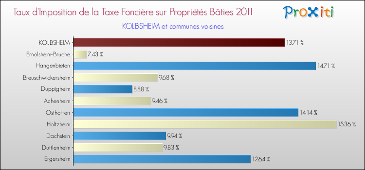 Taux d'imposition de la taxe foncière sur le bati 2011 pour KOLBSHEIM et les communes proches Comparaison des taux d'imposition de la taxe foncière sur le bati 2011 pour KOLBSHEIM et les communes voisines