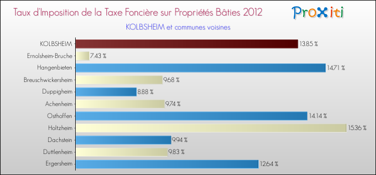 Taux d'imposition de la taxe foncière sur le bati 2012 pour KOLBSHEIM et les communes proches Comparaison des taux d'imposition de la taxe foncière sur le bati 2012 pour KOLBSHEIM et les communes voisines