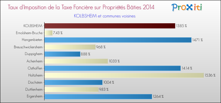 Taux d'imposition de la taxe foncière sur le bati 2014 pour KOLBSHEIM et les communes proches Comparaison des taux d'imposition de la taxe foncière sur le bati 2014 pour KOLBSHEIM et les communes voisines